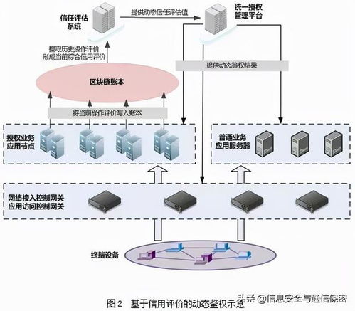 区块链技术在网络信任中的应用